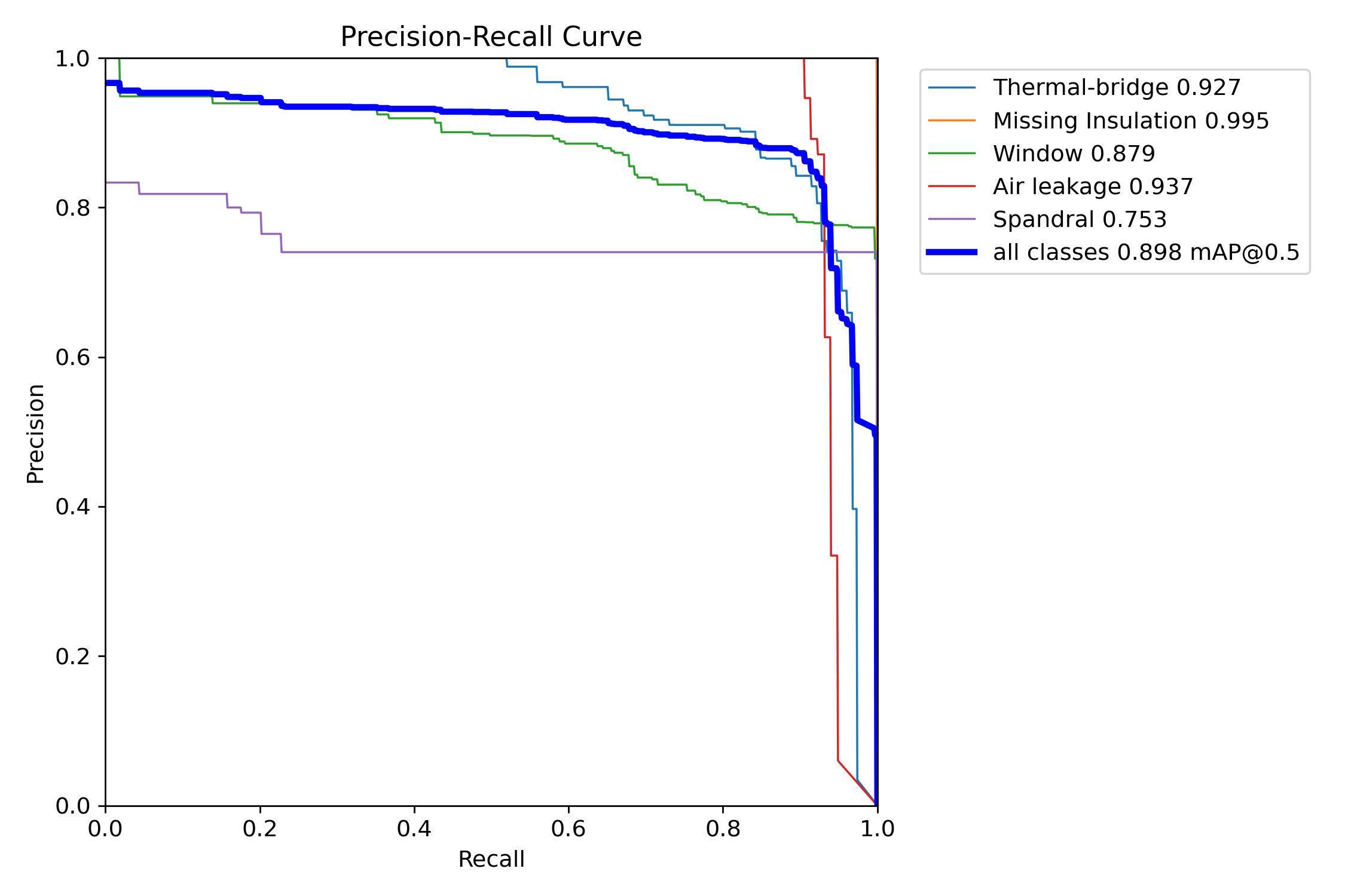 Mask precision-recall curve across all six classes