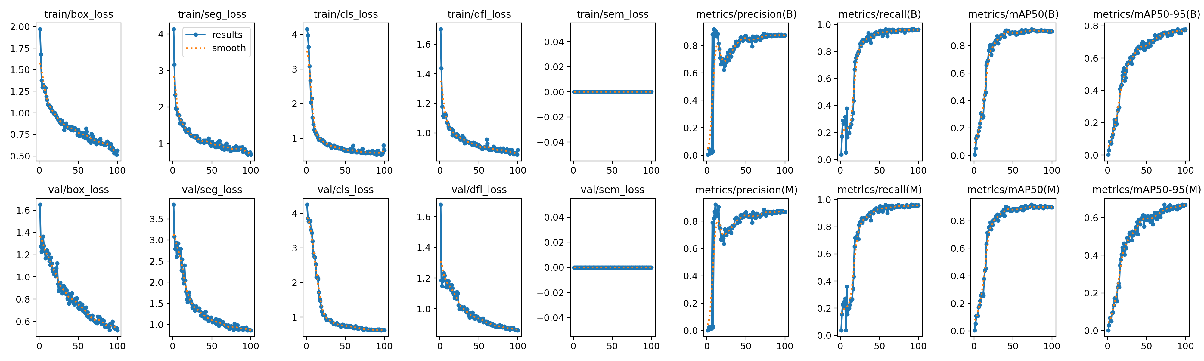 Training and validation loss curves with precision and recall convergence over 100 epochs